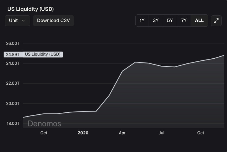 US Liquidity chart (USD) from Denomos showing explosive growth from ~$18-20T in early 2020 to a sharp ~25% increase by May 2020 during COVID stimulus, on dark background with historical trend. US Liquidity chart (USD) from Denomos showing explosive growth from ~$18-20T in early 2020 to a sharp ~25% increase by May 2020 during COVID stimulus, on dark background with historical trend.