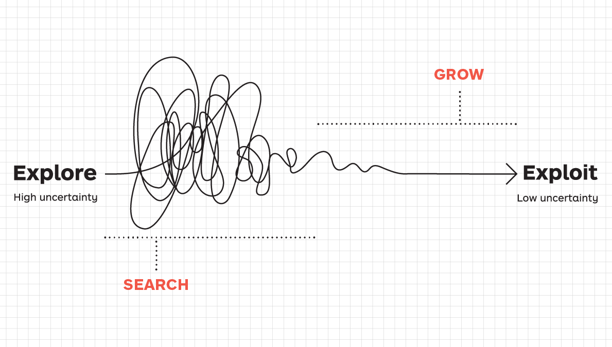 The Explore-Exploit Continuum
