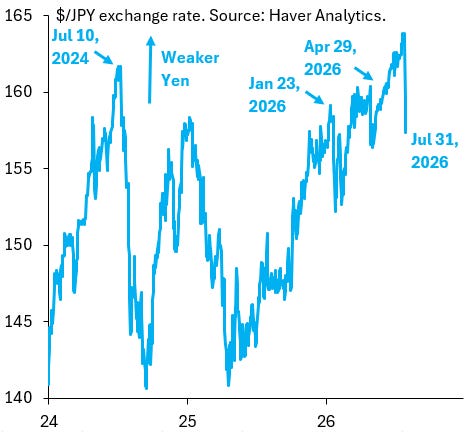 What to Make of the Latest Yen Intervention