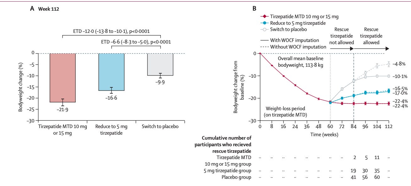 The Low-Dose Retatrutide Paradigm: Bypassing the Incretin Efficacy Plateau