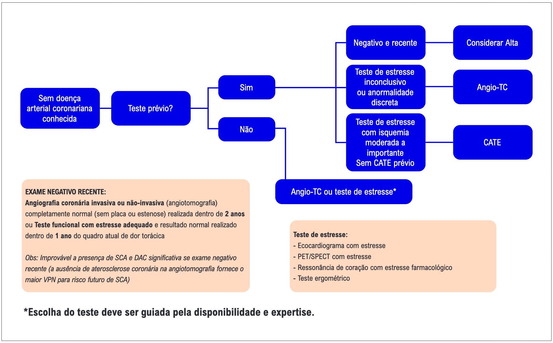 Dor torácica na emergência