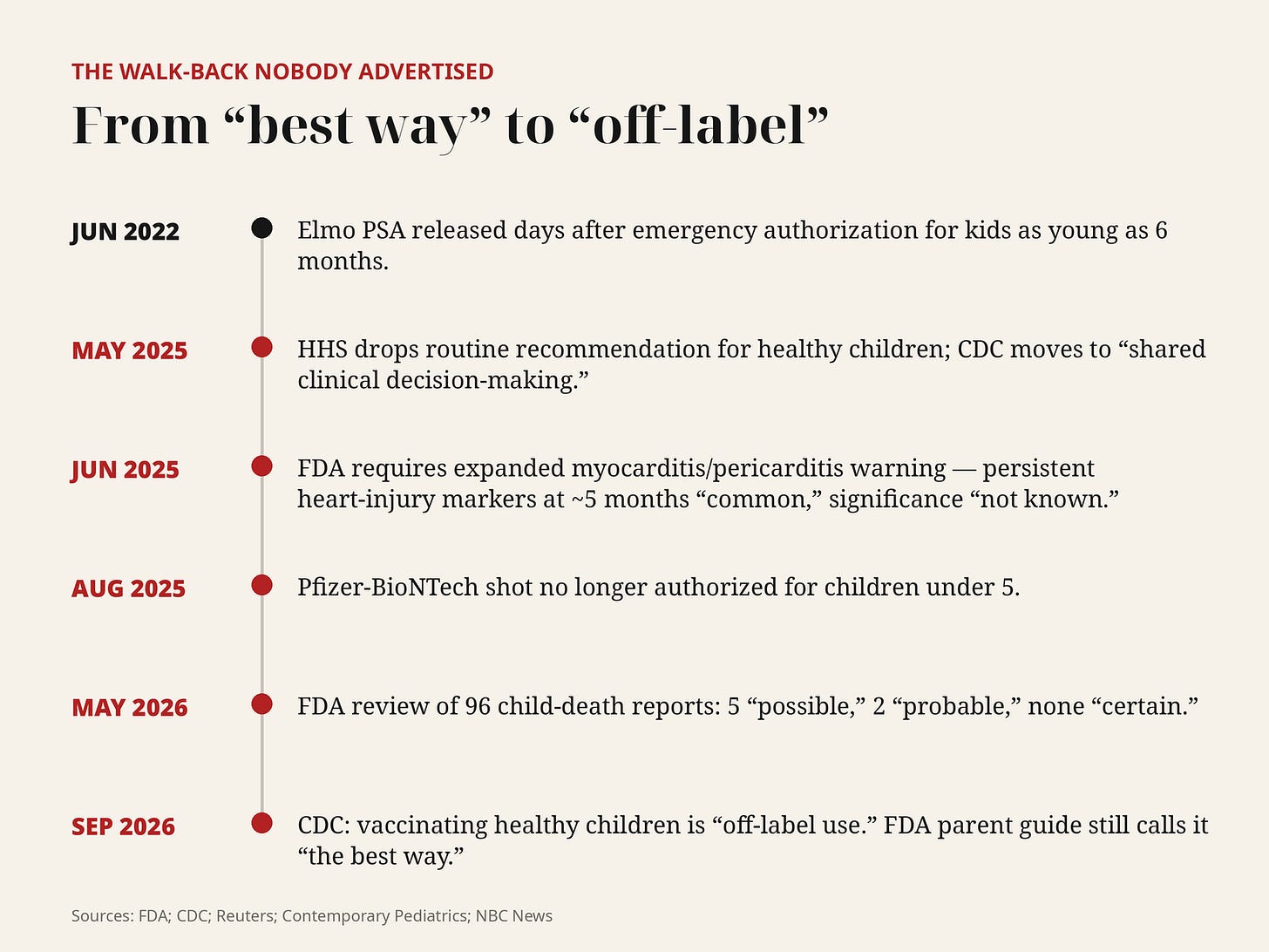 Timeline from best way to off-label, 2022–2026 Timeline from best way to off-label, 2022–2026