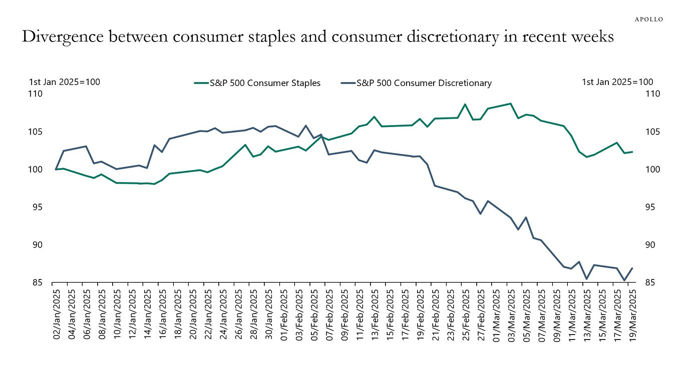 Divergence between consumer staples and consumer discretionary in recent weeks
