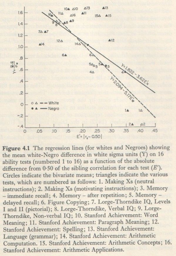 Educability and Group Differences Jensen 1973 p. 115