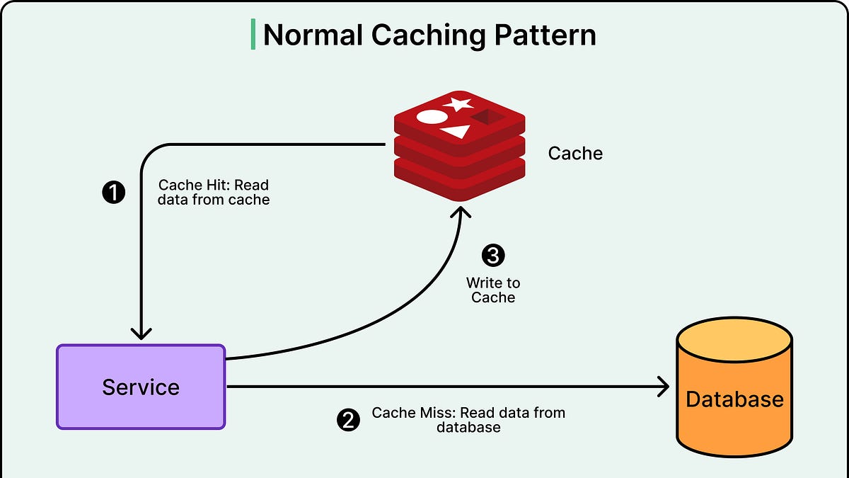 Uber如何通过集成缓存每秒处理超过1.5亿次读取