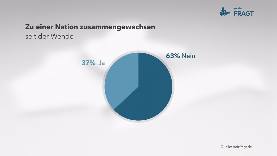 Infografik zum Thema: Zu einer Nation zusammengewachsen seit der Wende