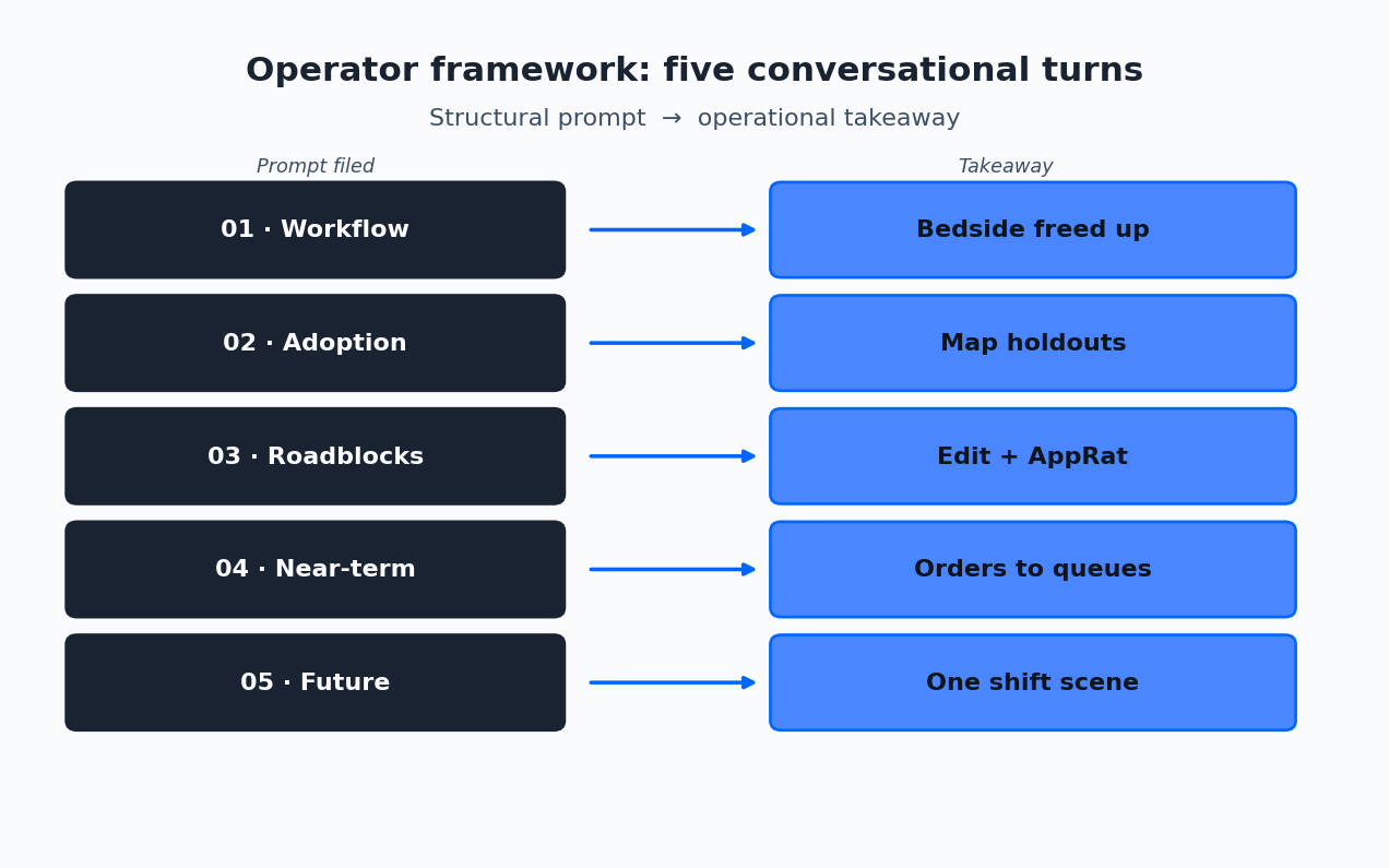 Figure 1: Operator framework — five conversational turns Figure 1: Operator framework — five conversational turns