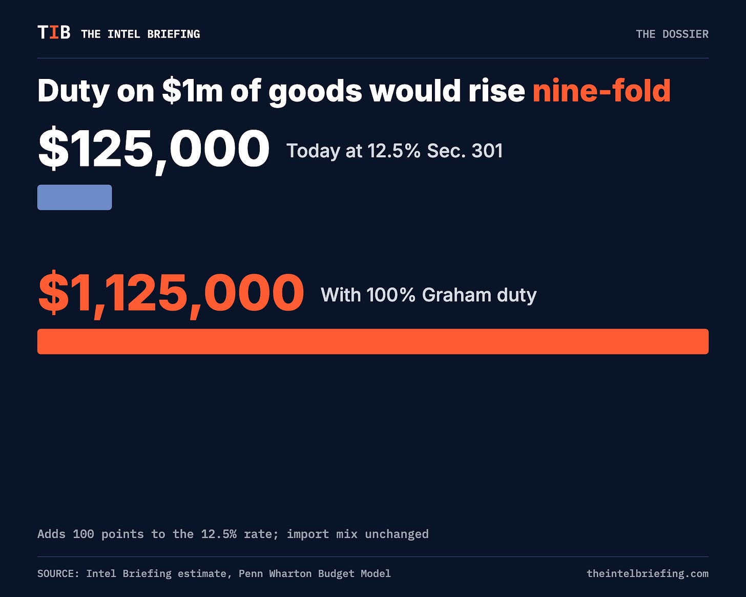 Duty on $1m of goods would rise nine-fold Duty on $1m of goods would rise nine-fold