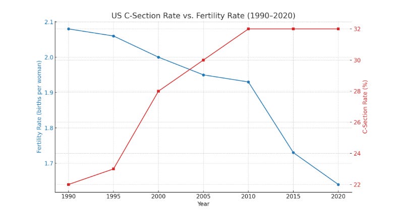 C-section Overuse Is Suppressing the Birth Rate 