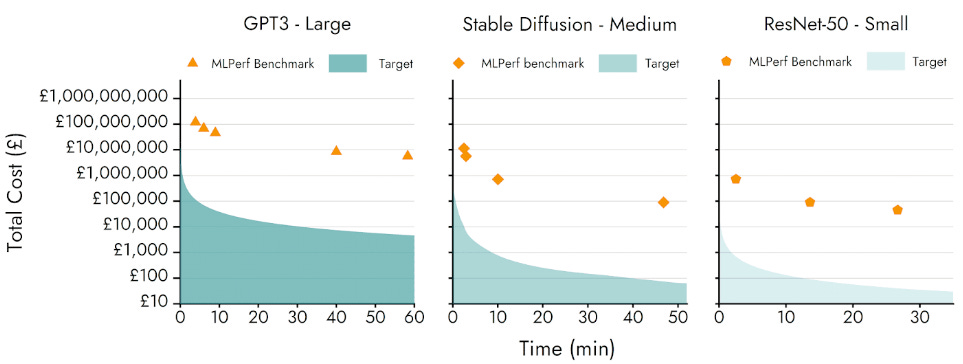 Figure 2: Shows 3 graphs measuring total cost in the pound sterling (vertical axis ranging from £10 to £1billion)  and time (horizontal axis ranging from 0 to 60 minutes) for 3 AI models of differing sizes: GPT3 (Large) Stable Diffusion (Medium) and ResNet50 (Small). For each graph the MLPerfBench and Target is plotted. The GPT3 graph shows the MLPerf benchmark starting at a cost of 100 million pounds and reducing to just below 10 million pounds across 60 minutes of time. The target plot for GPT3 shows a starting cost of 1 million pounds reducing to a cost of just below 10 thousand pounds across 60 minutes of time. The Stable Diffusion graph shows MLPerf benchmark starting at a cost of 10 million pounds  reducing to a cost of 100 thousand pounds across 50 minutes of time. The target plot for Stable Diffusion shows a starting cost of 100 thousand  reducing to 100 pounds across 50 minutes of time. The ResNet50 graph shows a MLPerf Benchmark starting at 1 million pounds  reducing to just less than 100,000 pounds across 30 minutes of time. The target plot for ResNet-50 starts at 10 thousand pounds and reduces to around 50 pounds across 35 minutes of time.