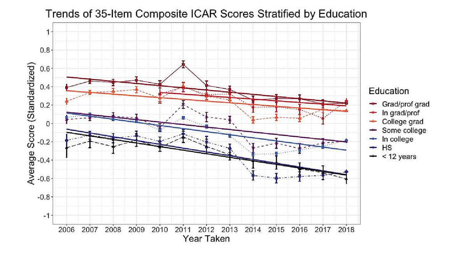 Trends of average ICAR scores, stratified by education and year. This shows a gradual decline over time across all education levels.