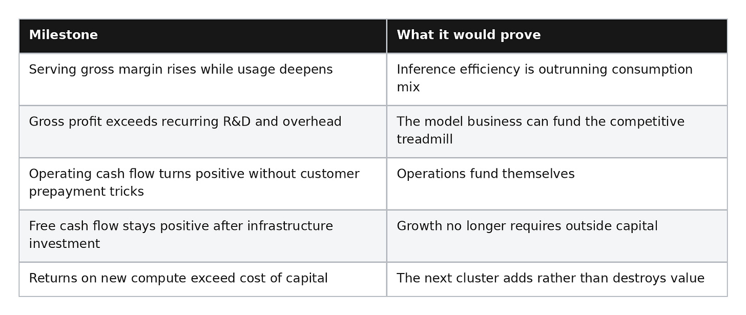 What OpenAI Has to Prove Before the Model Self-Funds What OpenAI Has to Prove Before the Model Self-Funds