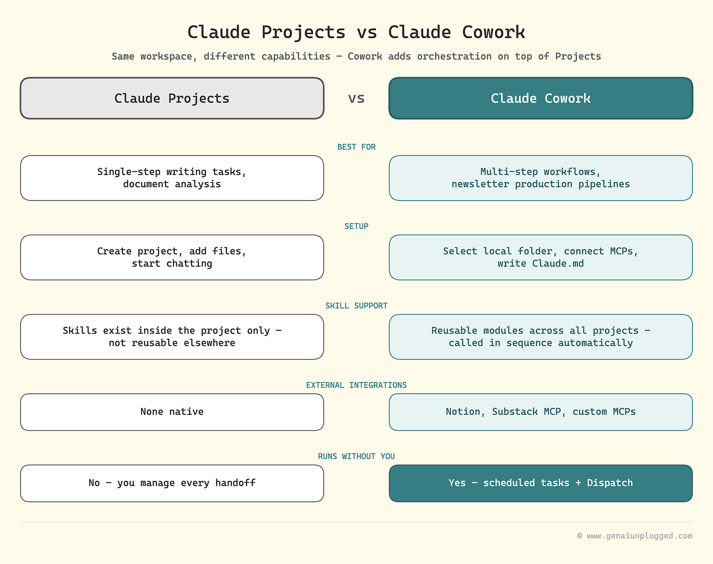 Claude Projects vs Claude Cowork — feature comparison across 5   attributes