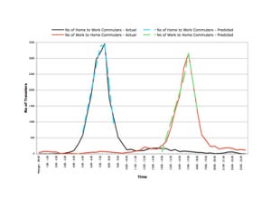 Number of Commuters by Time of Day (predicted and actual) from Importance of Being Early by Parthasarathi et al.