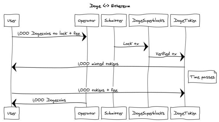 Diagram of D-E bridge from https://rnicoll.name/dogecoin/doge-ethereum-bridge/