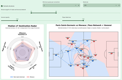 Gallery of Football Hacking tactical visualizations for PSG vs Monaco in Ligue 1 2026/27, showing Network Health, pass networks, Voronoi field control, xT profiles and team progression patterns across multiple match windows.