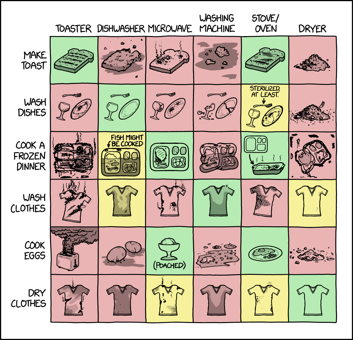 xkcd: Appliances xkcd: Appliances