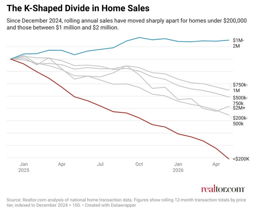 Title: Realtor.com chart showing the K-shaped divide in home sales - Description: Realtor.com chart showing the K-shaped divide in home sales