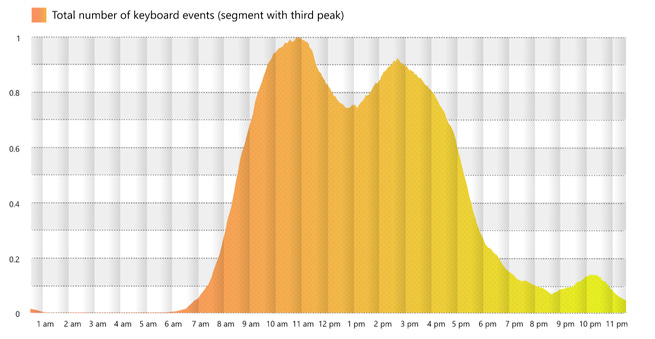 A graph shows a third peak in worker productivity at 10 p.m.