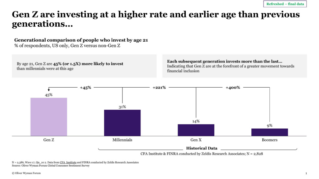 GEN Z investing and saving behaviors GEN Z investing and saving behaviors