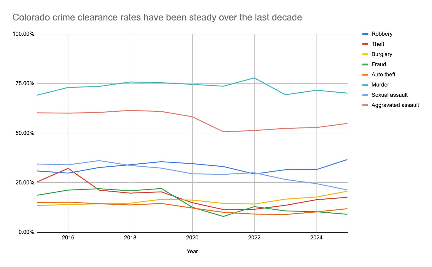 Chart showing crime clearance rates in Colorado over the last decade.