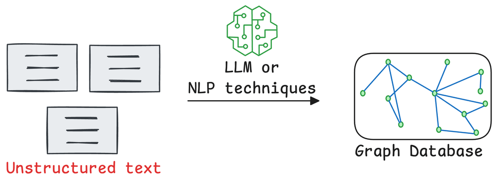 Traditional vs. Graph RAG
