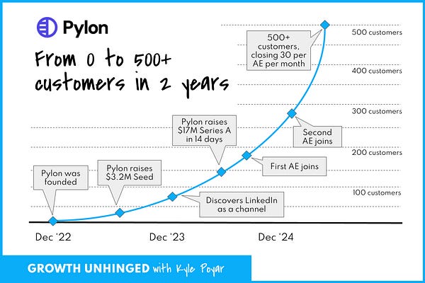 Kyle Poyar’s Growth Unhinged | Substack