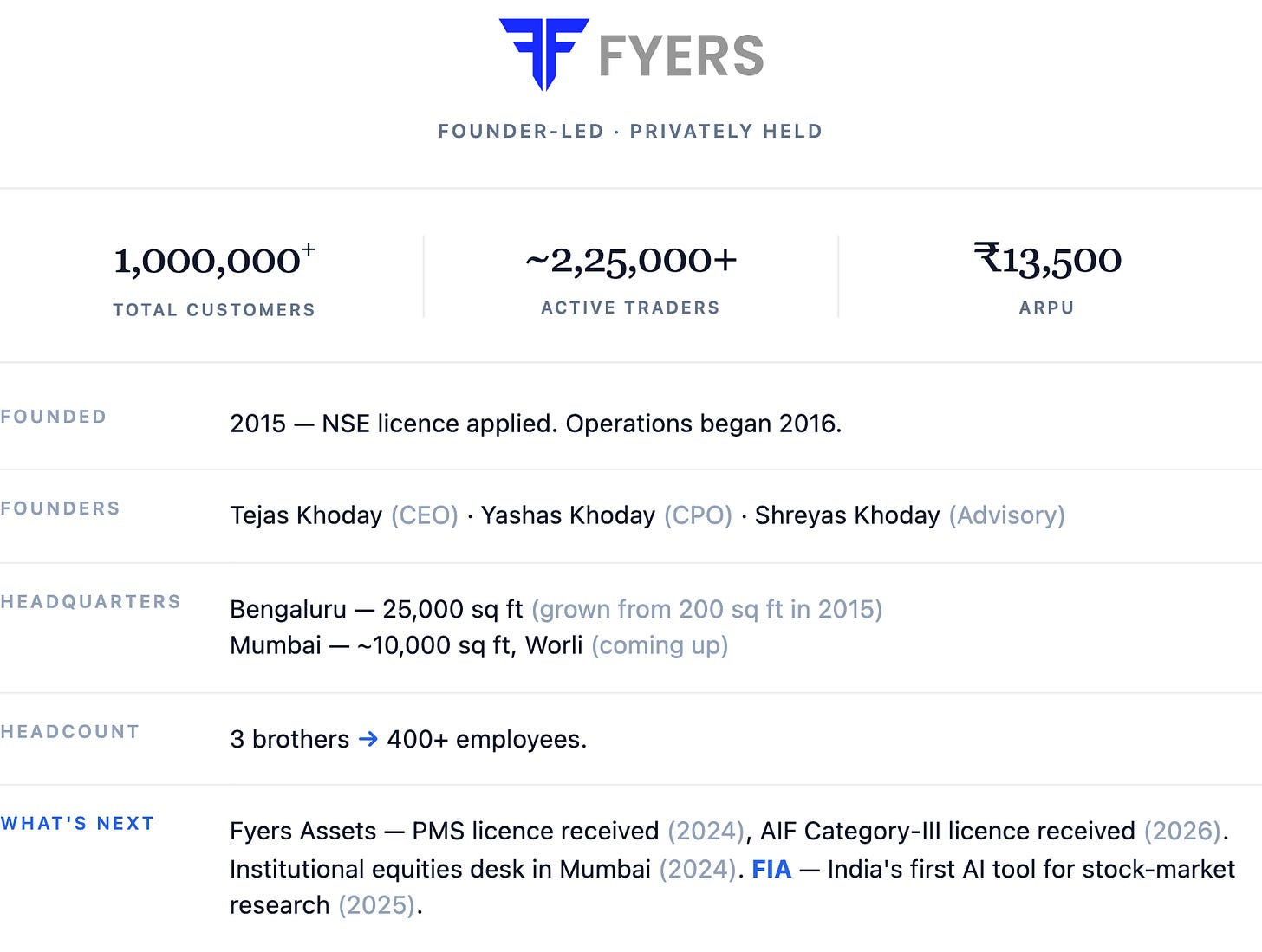 FOUNDER-LED · PRIVATELY HELD 1,000,000+ Total customers ~2,25,000+ Active traders ₹13,500 ARPU Founded 2015 — NSE licence applied. Operation