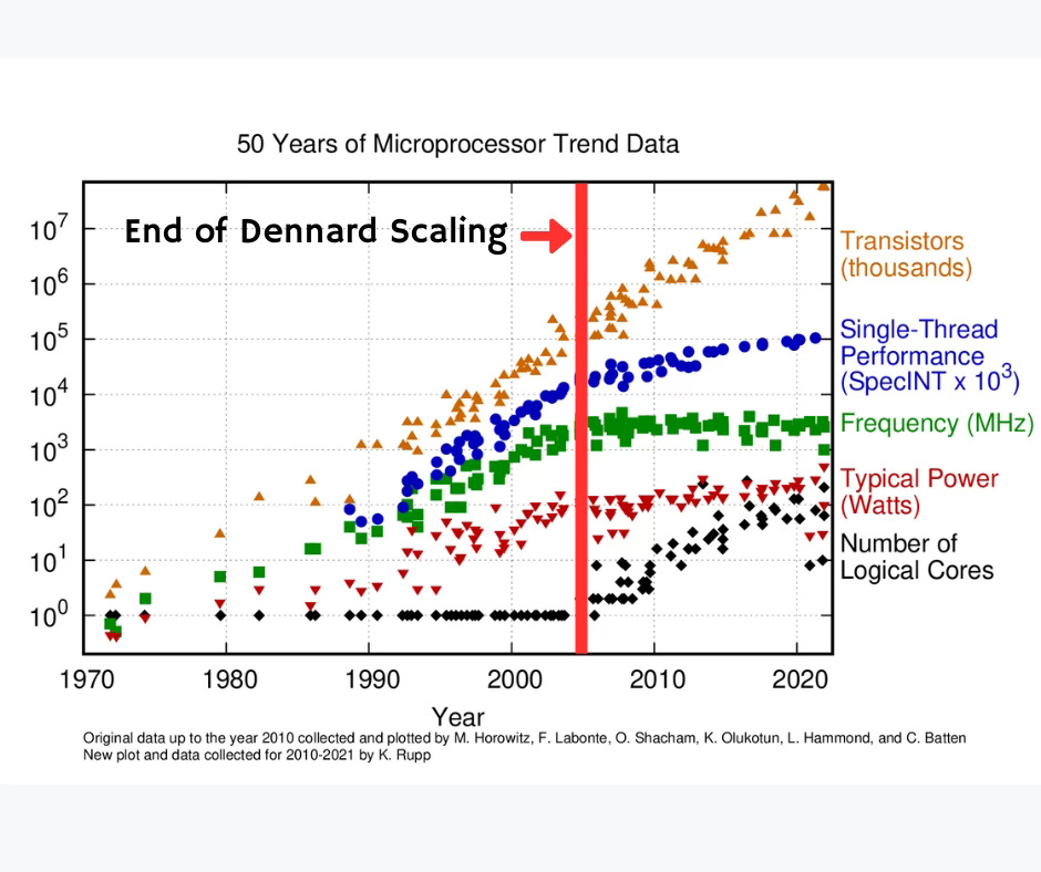 End of Dennard Scaling