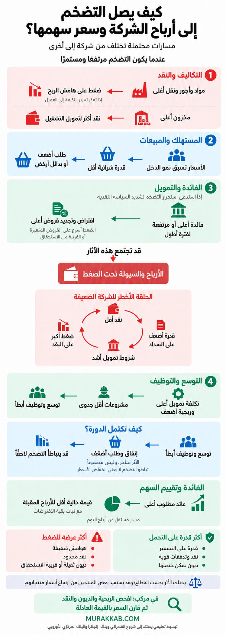 خريطة توضح أثر التضخم على تكاليف الشركات والمستهلك والفائدة والسيولة والتوسع وتقييم السهم، واختلاف قدرة الشركات على التحمل. خريطة توضح أثر التضخم على تكاليف الشركات والمستهلك والفائدة والسيولة والتوسع وتقييم السهم، واختلاف قدرة الشركات على التحمل.