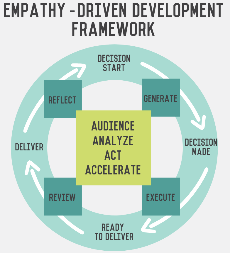 data empathy driven development framework data empathy driven development framework
