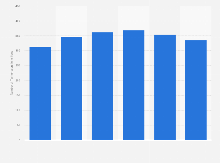 X/Twitter: number of users worldwide 2024| Statista
