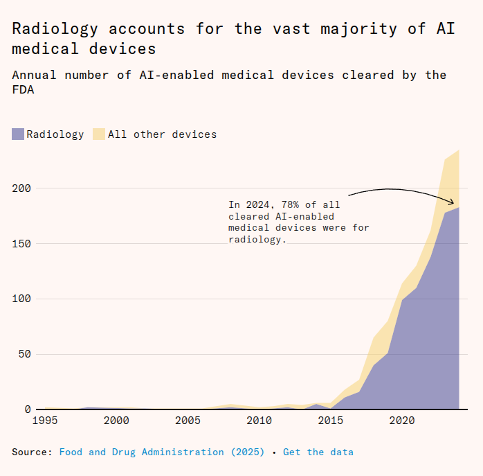 Stacked bar chart displays annual FDA-cleared AI-enabled medical devices from 1995 to 2024. Purple bars represent radiology devices, yellow bars represent other devices. Radiology dominates, especially post-2015, reaching 78% in 2024. X-axis shows years, Y-axis shows number cleared up to 200. Arrow points to 2024 highlighting radiology proportion. Source text at bottom credits Food and Drug Administration 2024 with Get the data link.