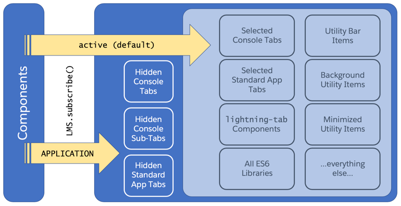 Diagram illustrating active subscription scope regions versus application subscription scope regions Diagram illustrating active subscription scope regions versus application subscription scope regions