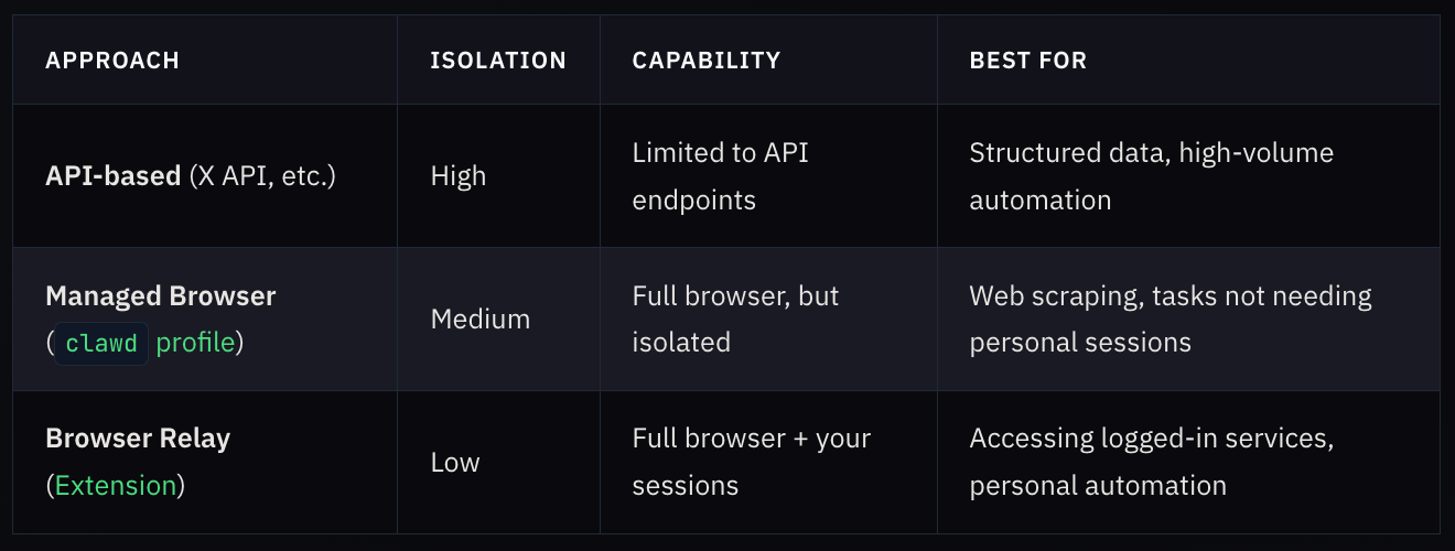 Browser Relay: When Your AI Assistant Gets Hands on Your Browser