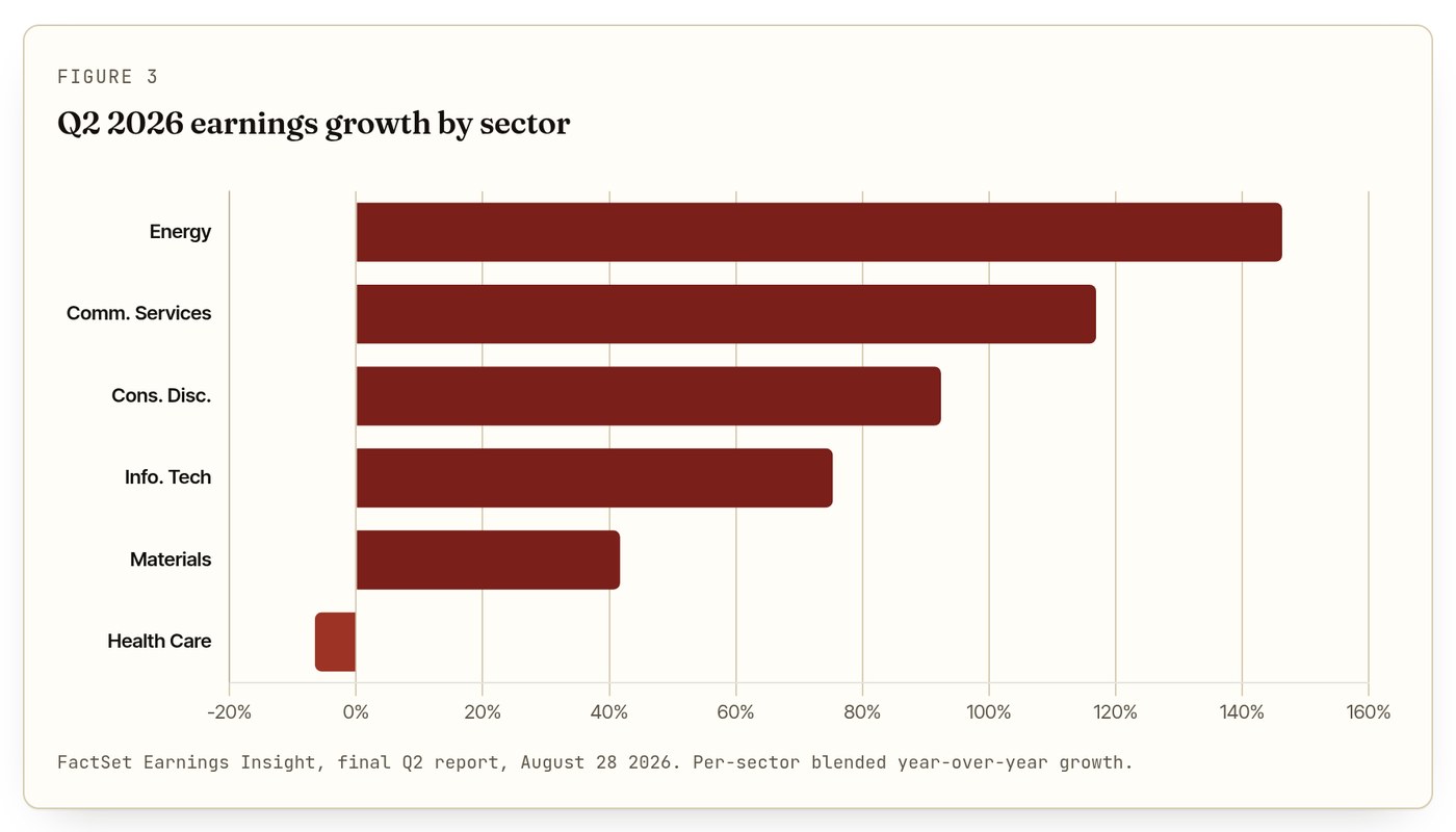 Figure 3: Q2 2026 earnings growth by sector Figure 3: Q2 2026 earnings growth by sector