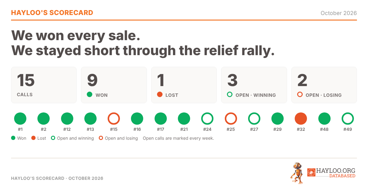 Hayloo's crypto trading scorecard for October 2026: 15 calls since May, 9 won, 1 lost, 3 open and winning, 2 open and losing, shown as one dot per call. A Swiss crypto fund's track record of Bitcoin, Solana, Ether, and XRP calls. Hayloo's crypto trading scorecard for October 2026: 15 calls since May, 9 won, 1 lost, 3 open and winning, 2 open and losing, shown as one dot per call. A Swiss crypto fund's track record of Bitcoin, Solana, Ether, and XRP calls.