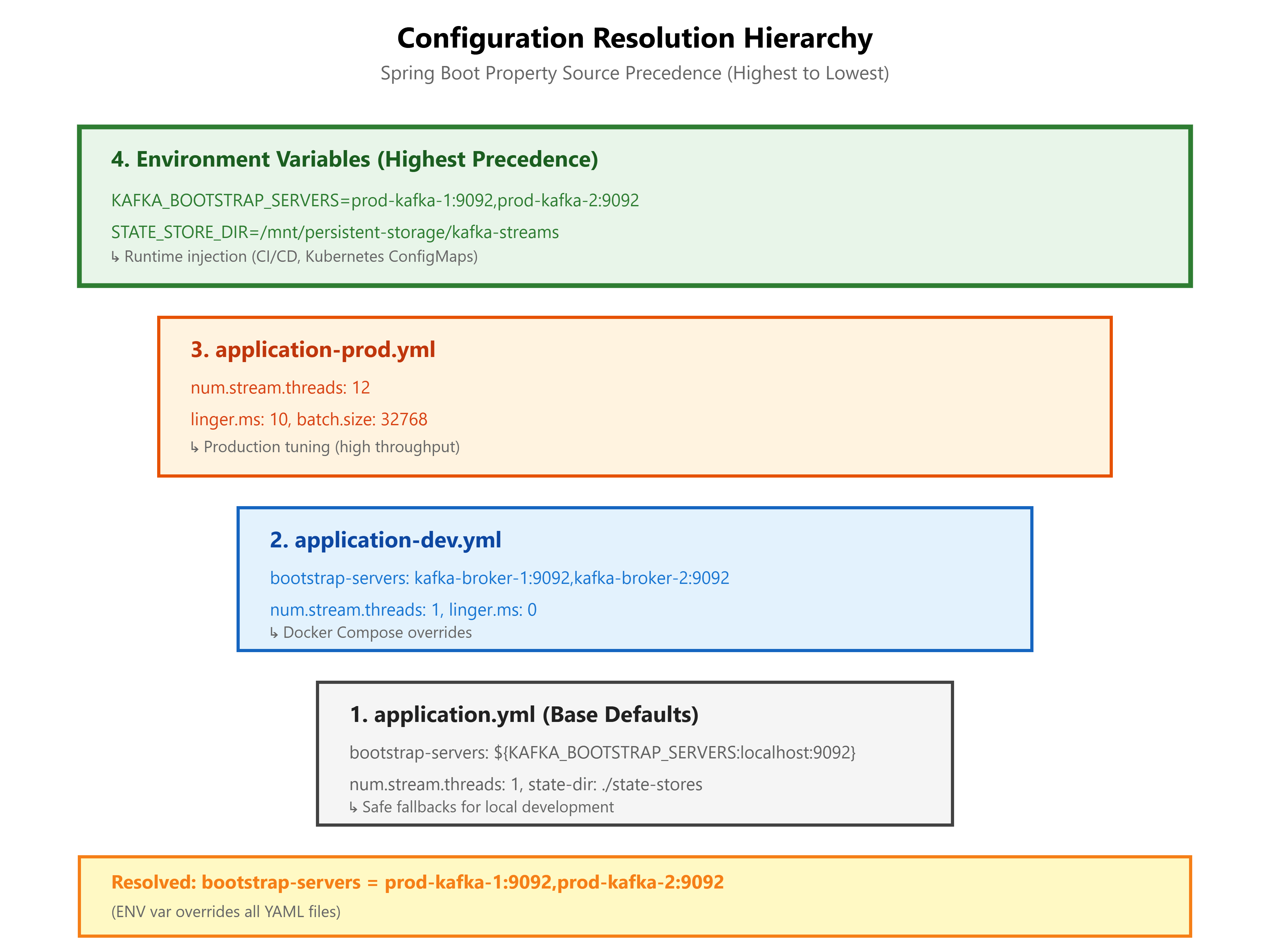 Lesson 11: Configuration Architecture for Distributed Streaming Systems