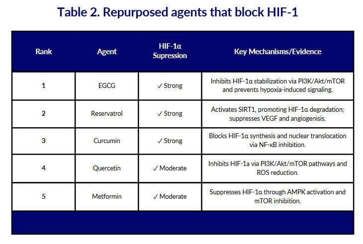 repurposed agents that block hif-1