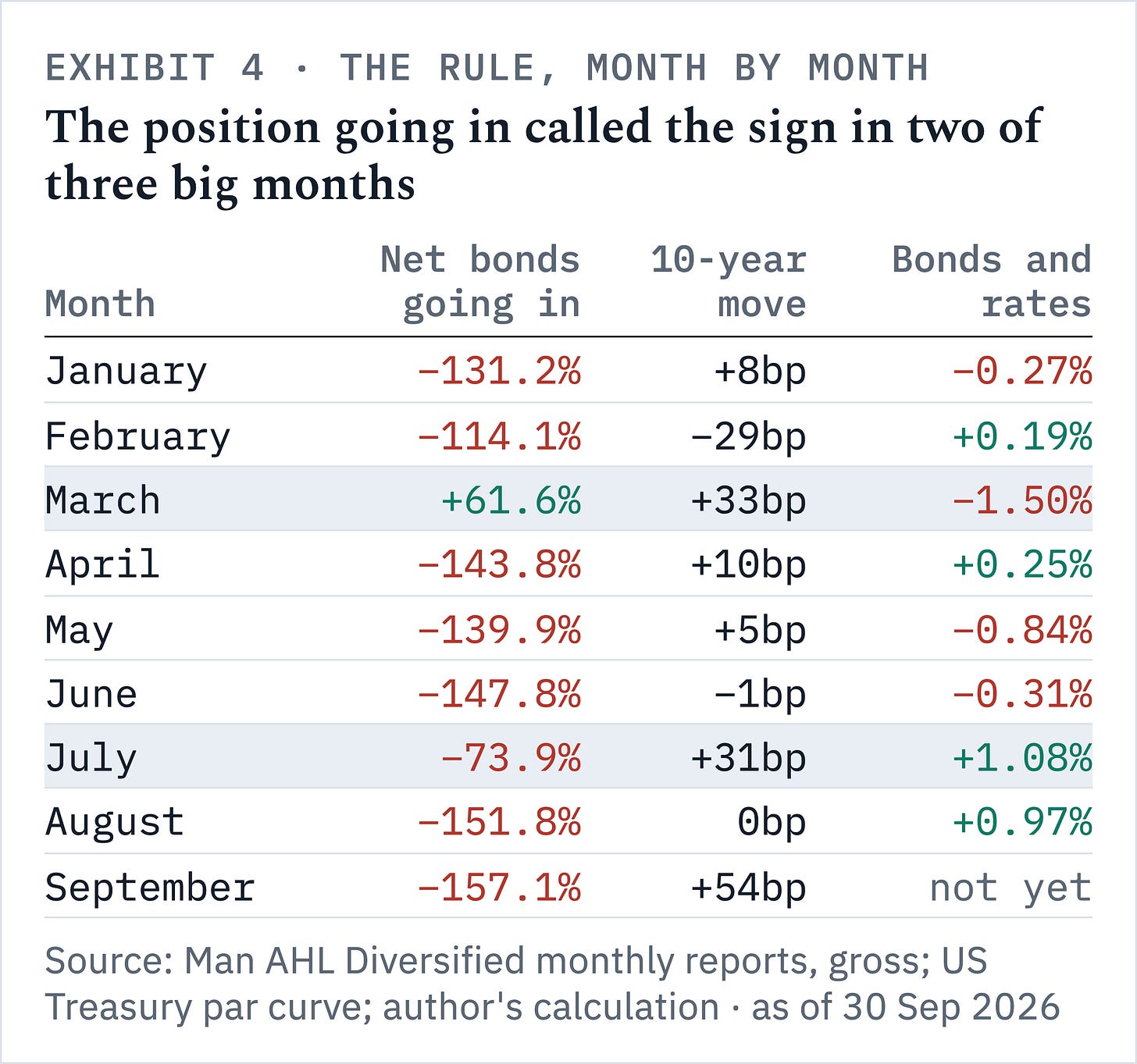 The net bond position going in called the bond leg's sign in two of 2026's three months with a 25bp or larger 10-year move.