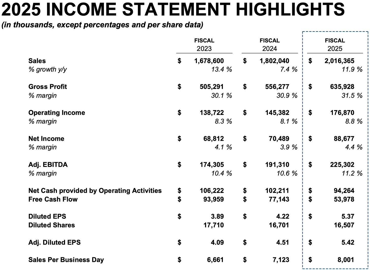 DXP Enterprises 2025 income statement highlights table showing sales growth, gross profit, operating income, EBITDA, free cash flow, EPS DXP Enterprises 2025 income statement highlights table showing sales growth, gross profit, operating income, EBITDA, free cash flow, EPS