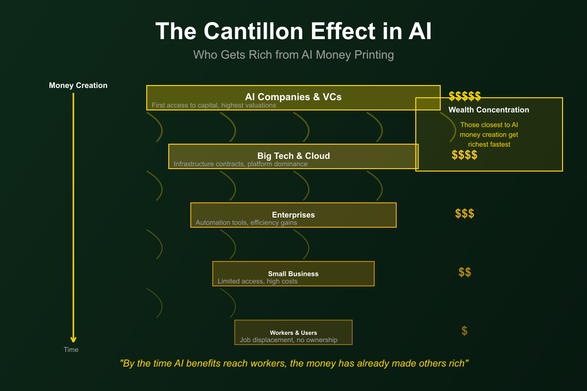 The Cantillon Effect: Who Gets Rich from AI Money Printing - FourWeekMBA The Cantillon Effect: Who Gets Rich from AI Money Printing - FourWeekMBA