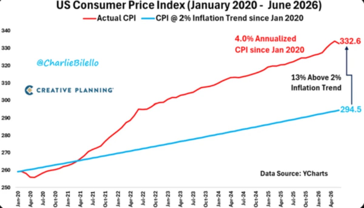 June CPI Shakes Up 2026 Rate Hike Odds June CPI Shakes Up 2026 Rate Hike Odds