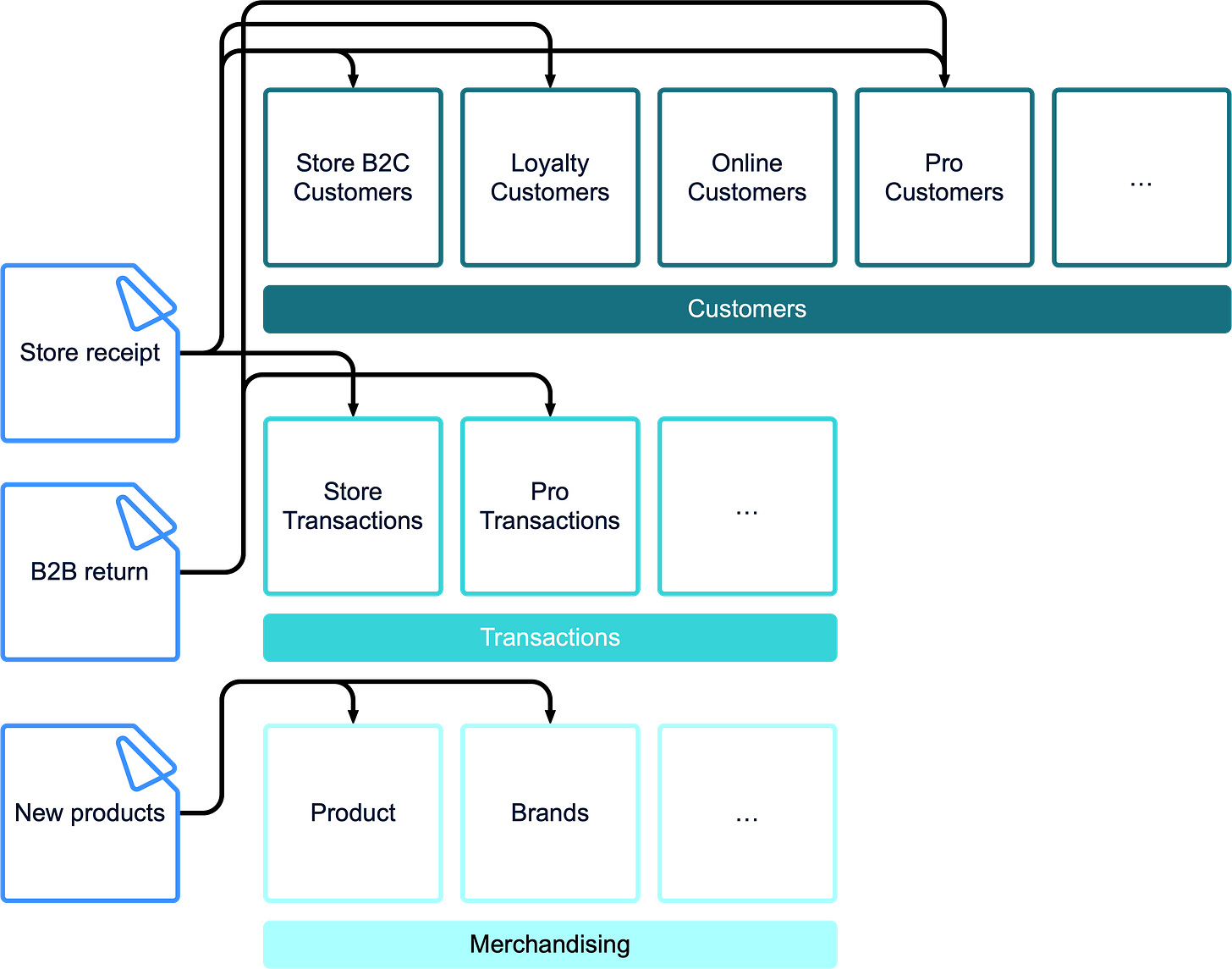Figure 1 — Dataflows for new receipts, returns, and new products
