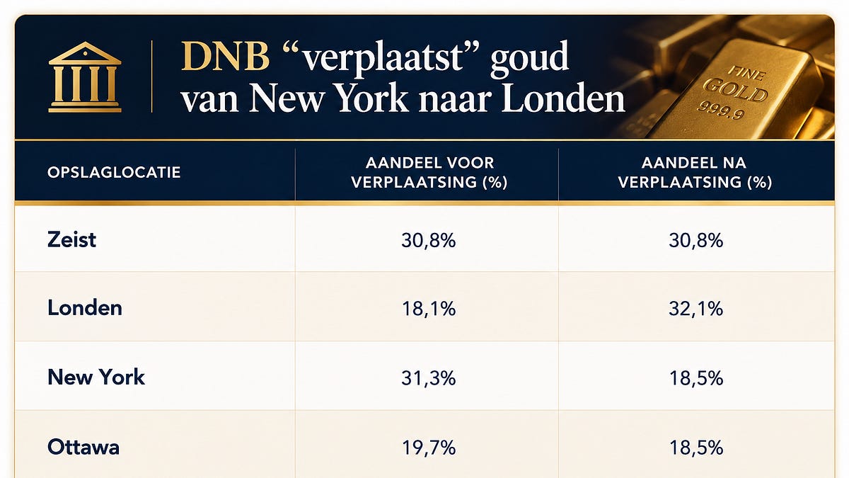 86 ton goud en één ongemakkelijke vraag