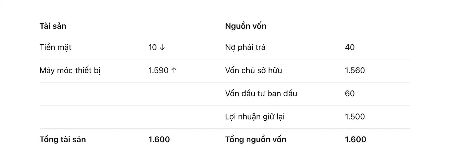 Bảng cân đối kế toán của KMA sau khi mua đống thiết bị cũ