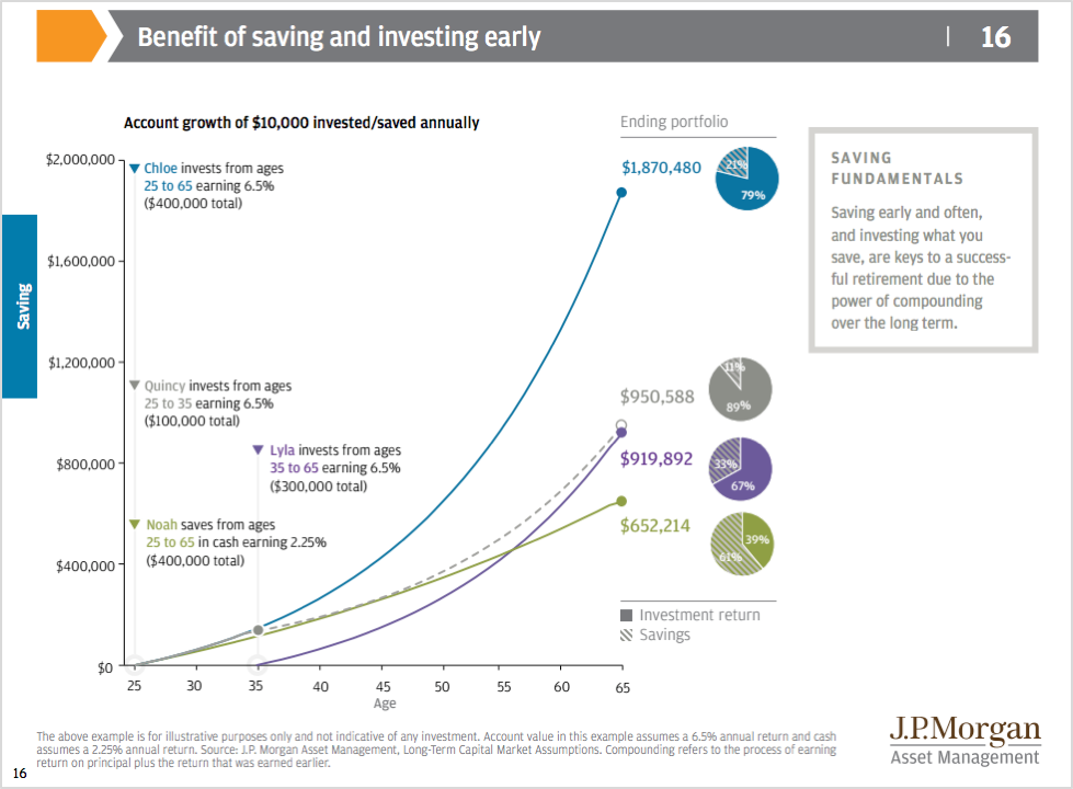 JPM Saving Early Chart JPM Saving Early Chart