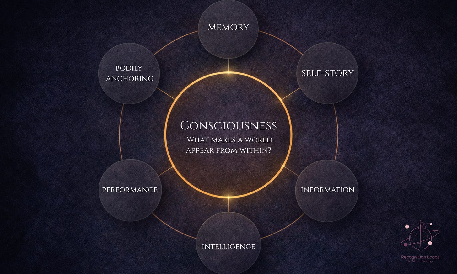 Editorial diagram with a glowing central circle labelled “Consciousness — what makes a world appear from within”, surrounded by six outer circles labelled memory, self-story, information, intelligence, performance, and bodily anchoring. The diagram shows that these accompany consciousness and shape its expression, but are not identical to consciousness itself.