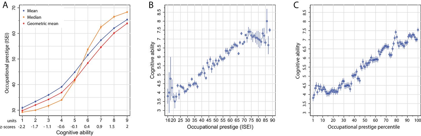 Ability and occupational prestige. (A) Mean prestige (and 95 per cent confidence intervals) by ability units 1–9 and corresponding z-scores. (B) Mean ability (and 95 per cent confidence intervals) by prestige score. (C) Mean ability by prestige percentile. Ability and occupational prestige. (A) Mean prestige (and 95 per cent confidence intervals) by ability units 1–9 and corresponding z-scores. (B) Mean ability (and 95 per cent confidence intervals) by prestige score. (C) Mean ability by prestige percentile.