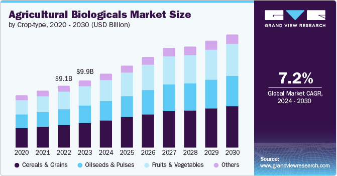 https://www.grandviewresearch.com/static/img/research/global-agricultural-biologicals-market-size.png https://www.grandviewresearch.com/static/img/research/global-agricultural-biologicals-market-size.png